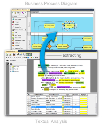 Identify business process elements using textual analysis