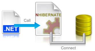 .NET object persistence with NHibernate