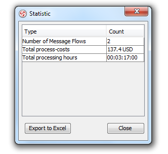 Process statistic