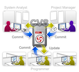 Concurrent modeling with CVS server