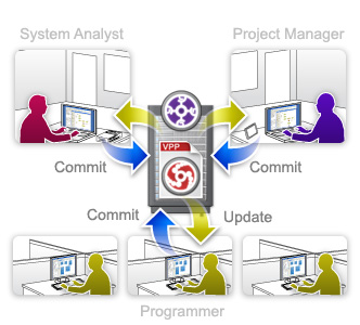 Concurrent modeling with VP Teamwork Server