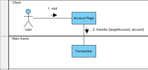 Create "Transaction" Lifeline