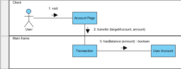 User Account created