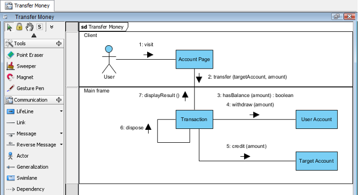 Complete communication diagram