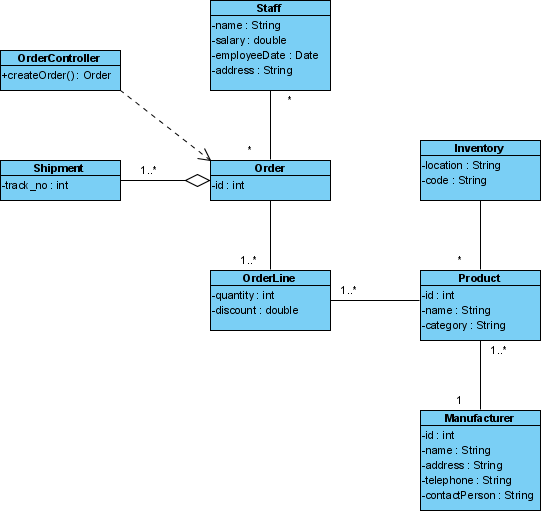 implementation model