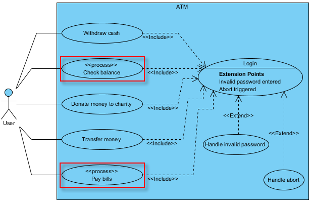 usecases process
