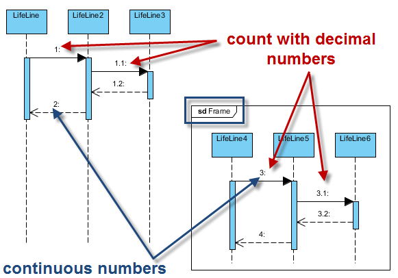 diagram based numbering (nested level)