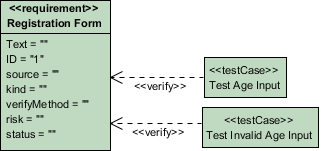 test case invalid age created