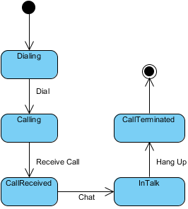 completed state machine diagram