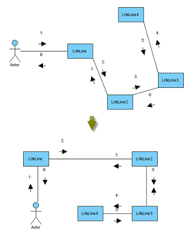 Auto layout of communication diagram