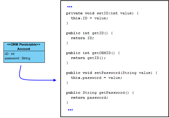 A part of the generated code, showing the getters and setters generated from attributes of an ORM Persistable class