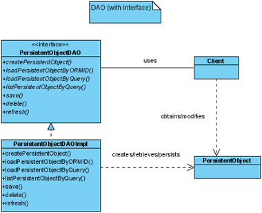 java diagram static Setting? Persistent is the What API