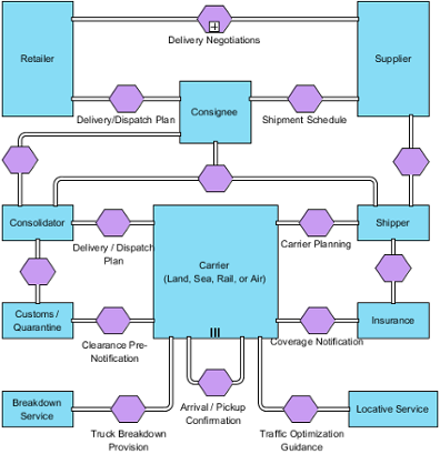 Drawing BPMN Conversation Diagram in Visual Paradigm