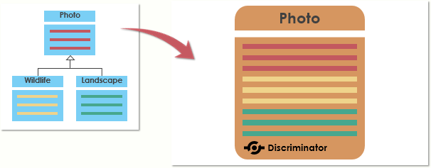 Table per class hierarchy