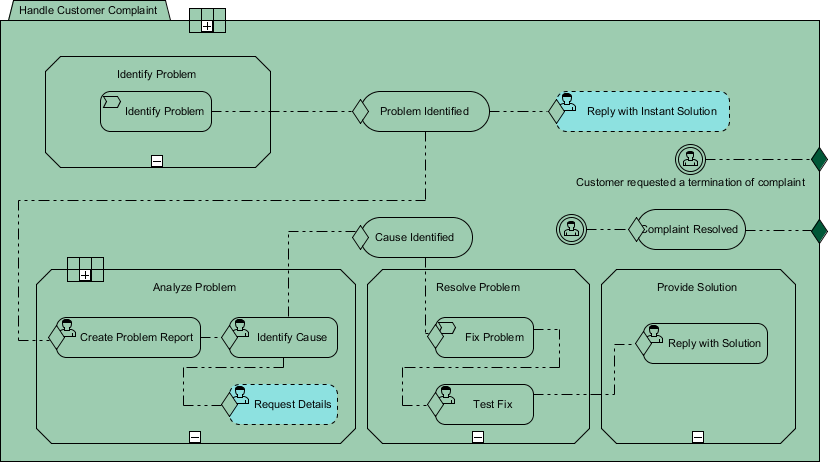 visual paradigm cmmn