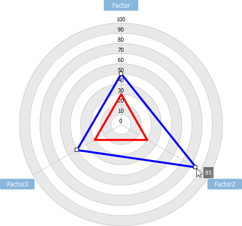 Giving a maturity score to a factor