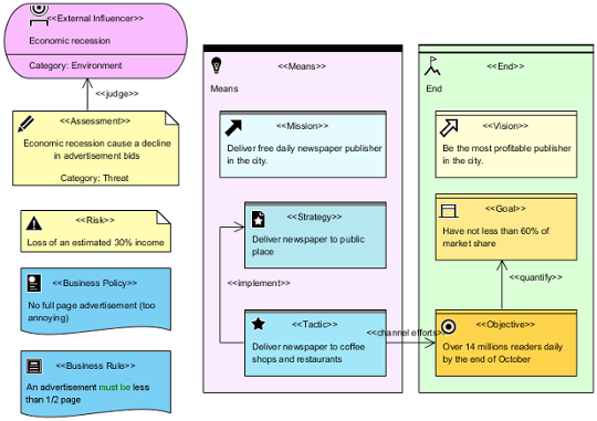 visual paradigm business motivation model