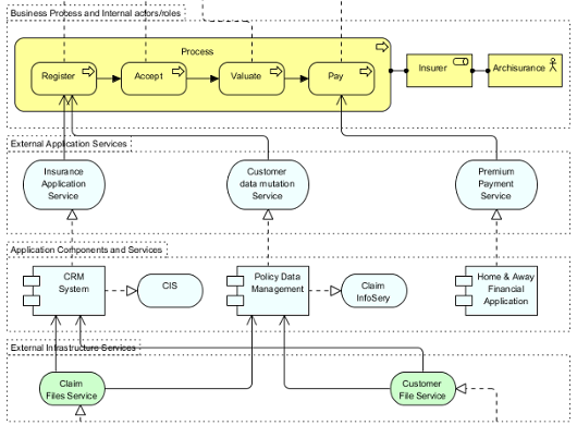 A part of a sample ArchiMate diagram