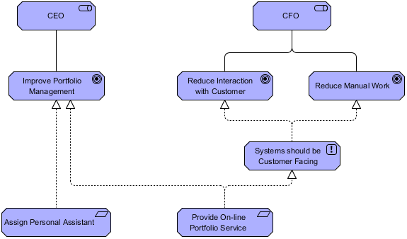 Motivation Viewpoint example