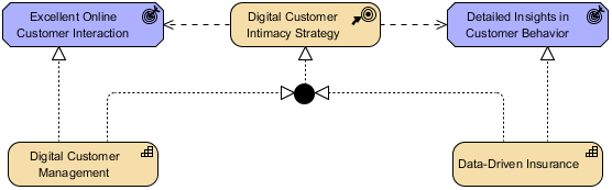 ArchiMate Viewpoint Guide - Strategy Viewpoint