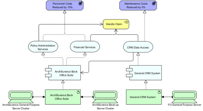 Outcome Realization Viewpoint example