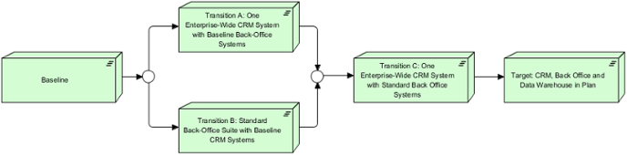 Migration Viewpoint example