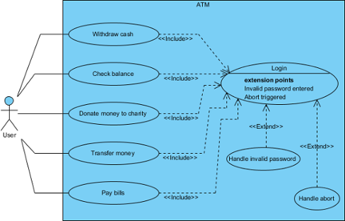 Sample UML use case diagram