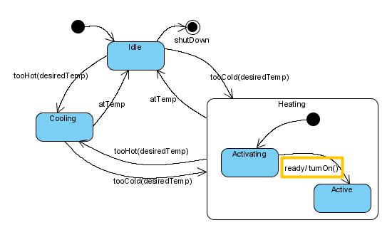 How To Draw State Machine Diagram 9315